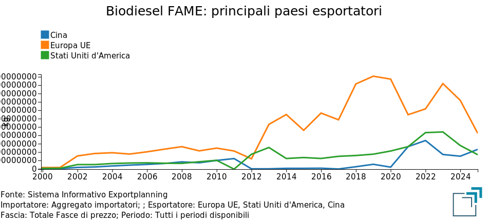 Biodiesel FAME: principali paesi esportatori
