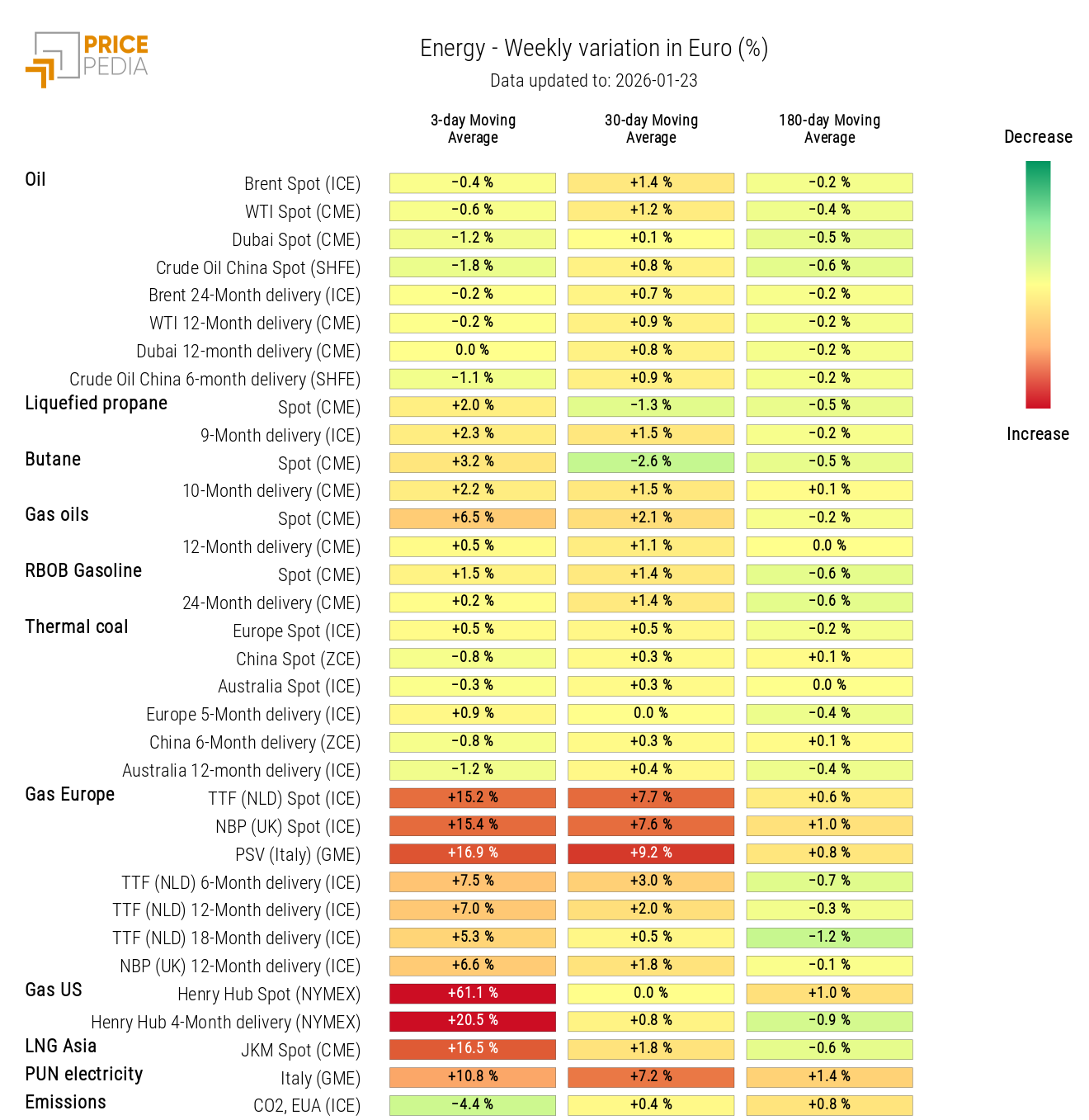 HeatMap of energy prices