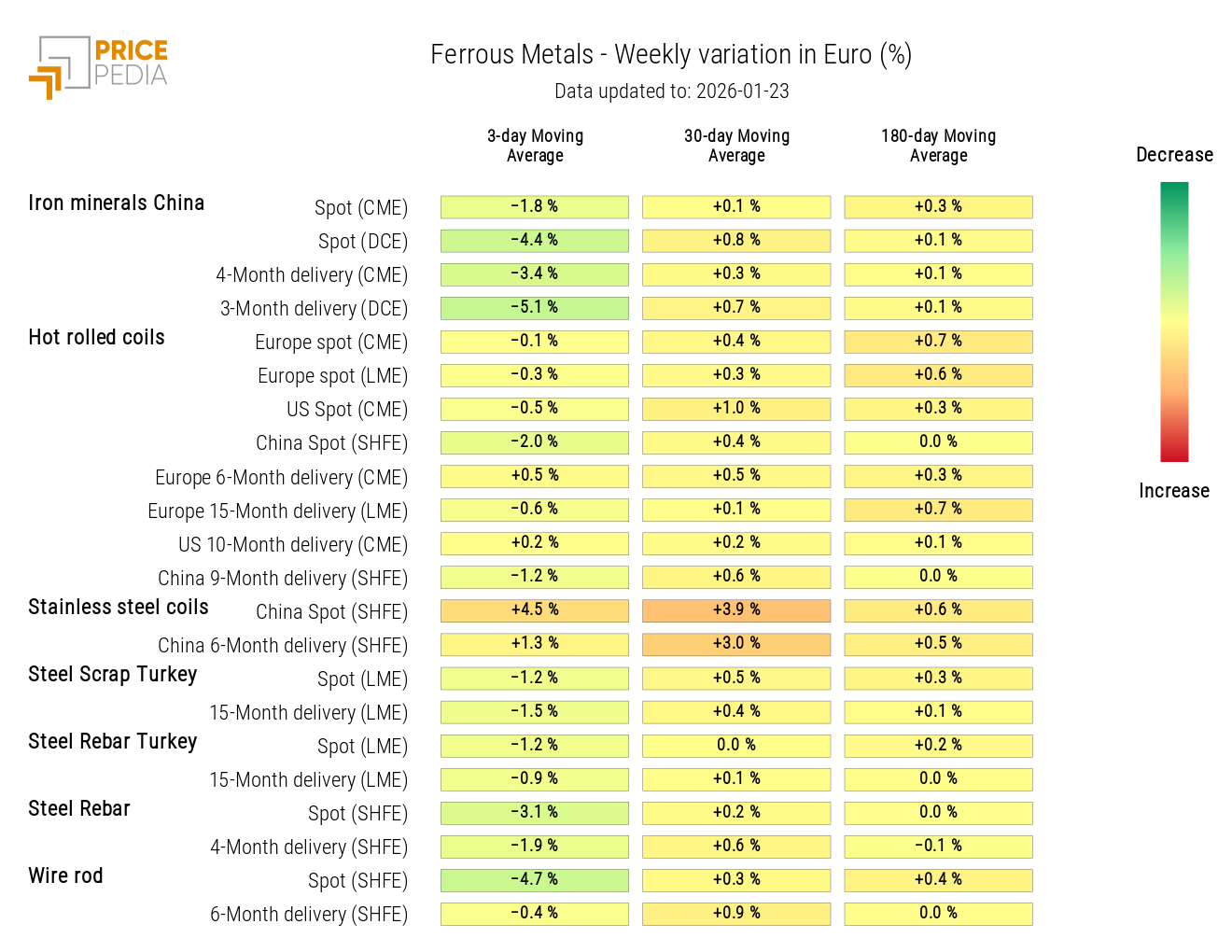 HeatMap of ferrous metals prices