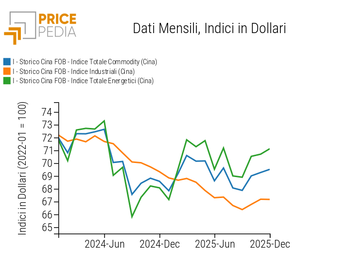 Indici FOB Totale Commodity (Cina), Industriali (Cina) e Totale Energetici (Cina)