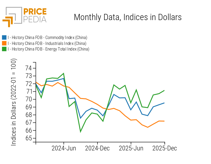 FOB Indices Total Commodities (China), Industrials (China) and Total Energy (China)