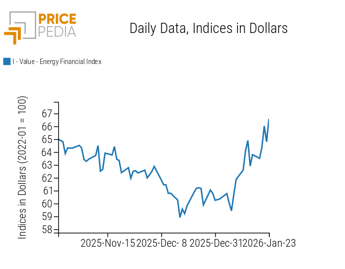 PricePedia financial indices of energy prices
