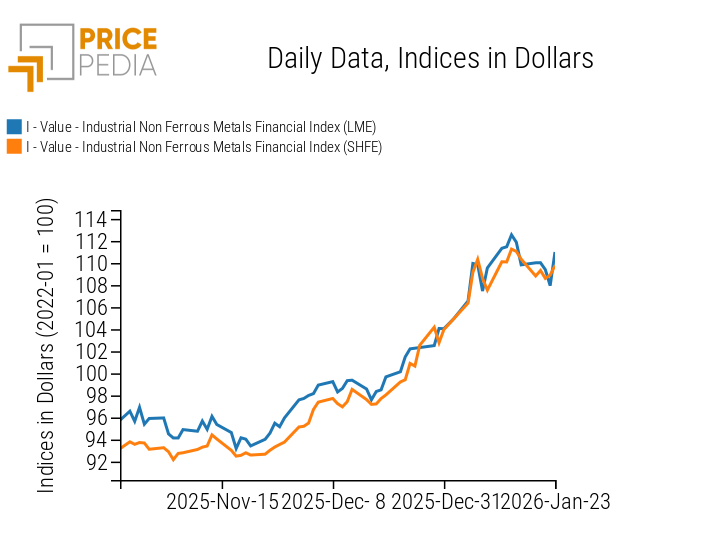 PricePedia Financial Indices of non-ferrous industrial metals prices in dollars