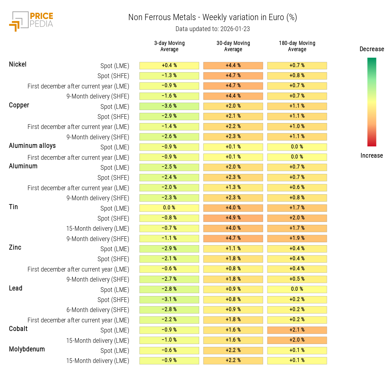 HeatMap of non-ferrous metals prices