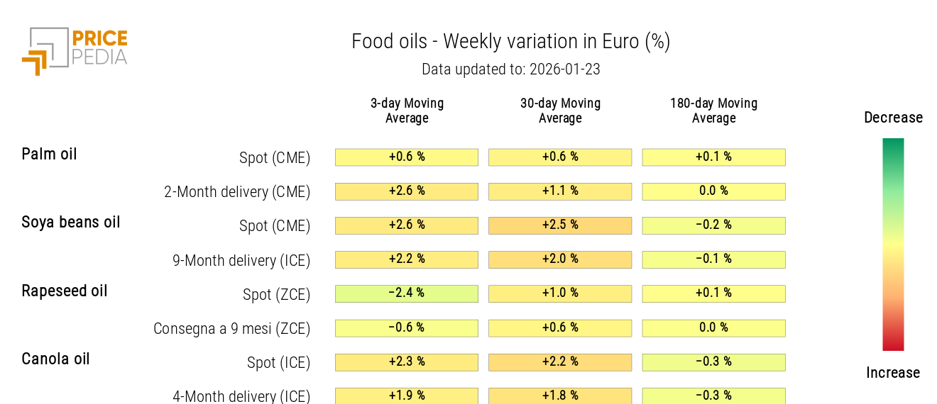 HeatMap of edible oil prices in euros