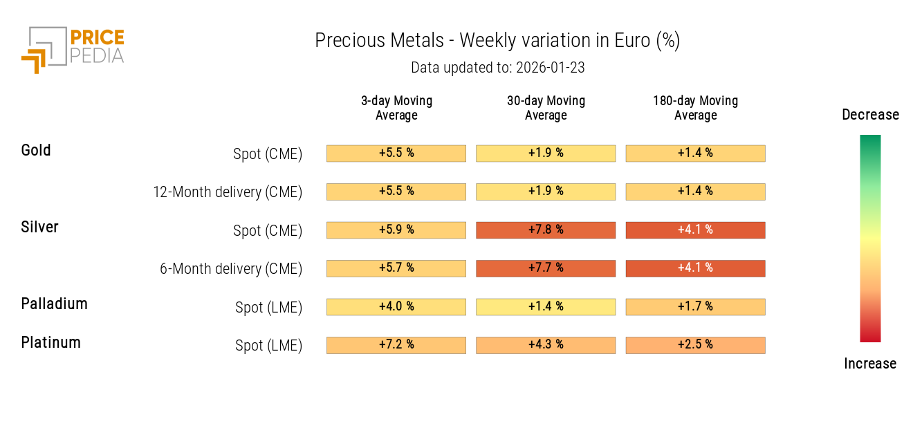 HeatMap of precious metals prices in euros