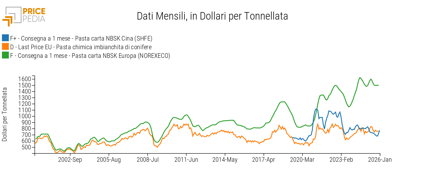Pasta per carta: confronto tra prezzi di diverse fonti (in Dollari per Ton)
