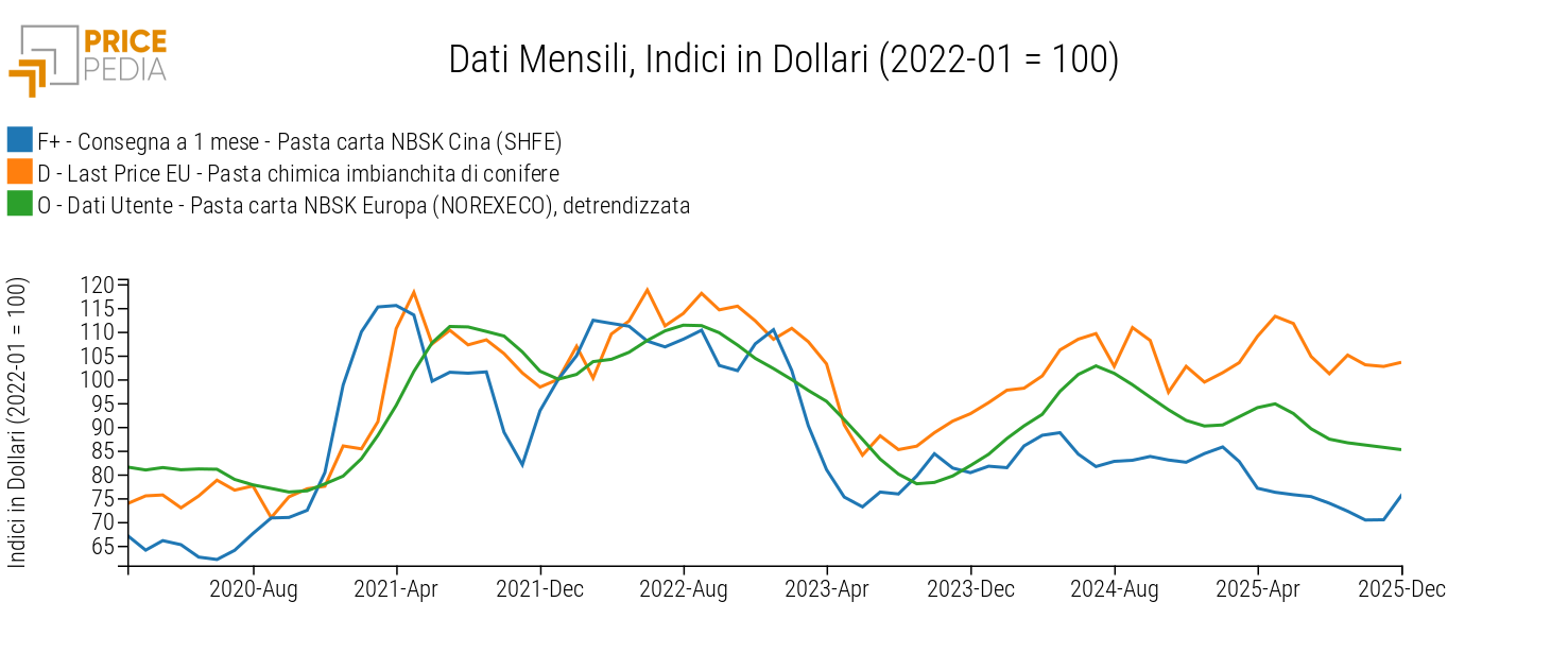 Pasta per carta: confronto tra NOREXECO detrendizzato, prezzo Doganale UE e prezzo SHFE (indice in Dollari, 2022-01=100)