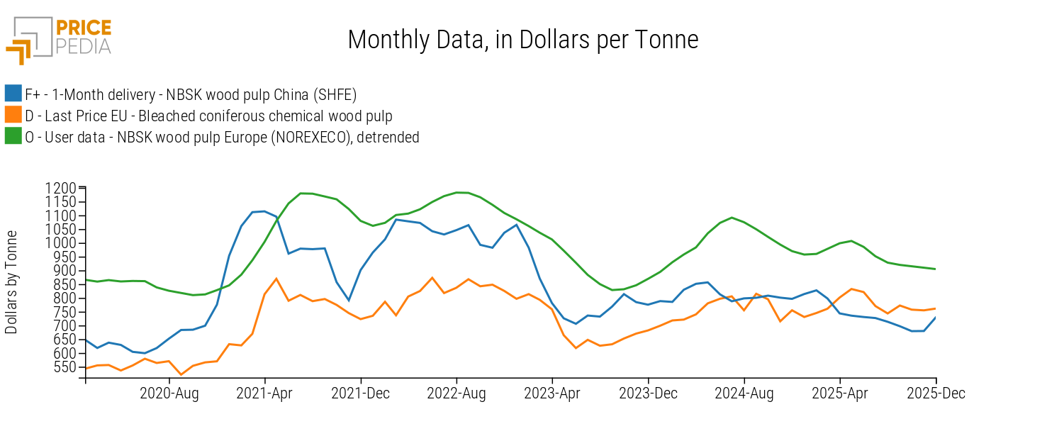 Wood Pulp: comparison between detrended NOREXECO, EU customs price and SHFE price (index in US dollars, 2022-01=100)