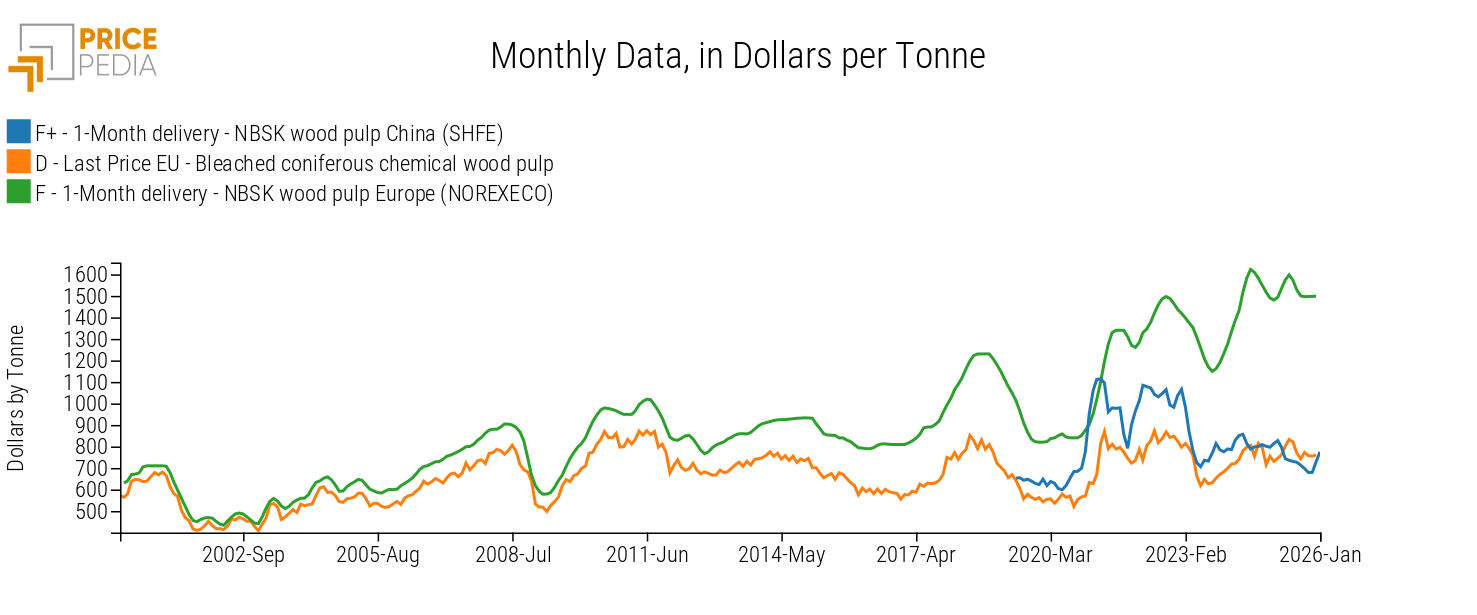 Wood Pulp: comparison between prices from different sources (US dollars per tonne)