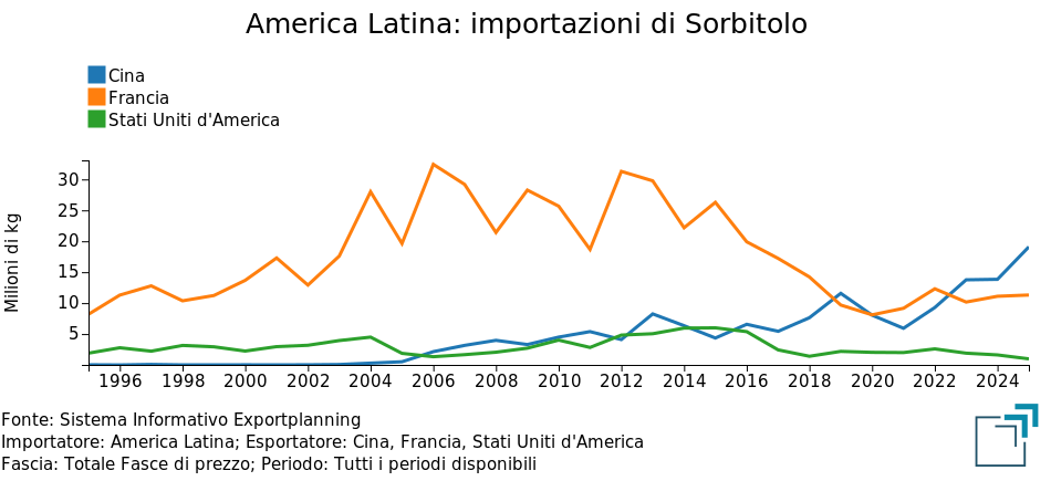 America Latina: importazioni di sorbitolo