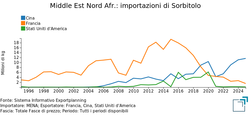 America Latina: importazioni di sorbitolo