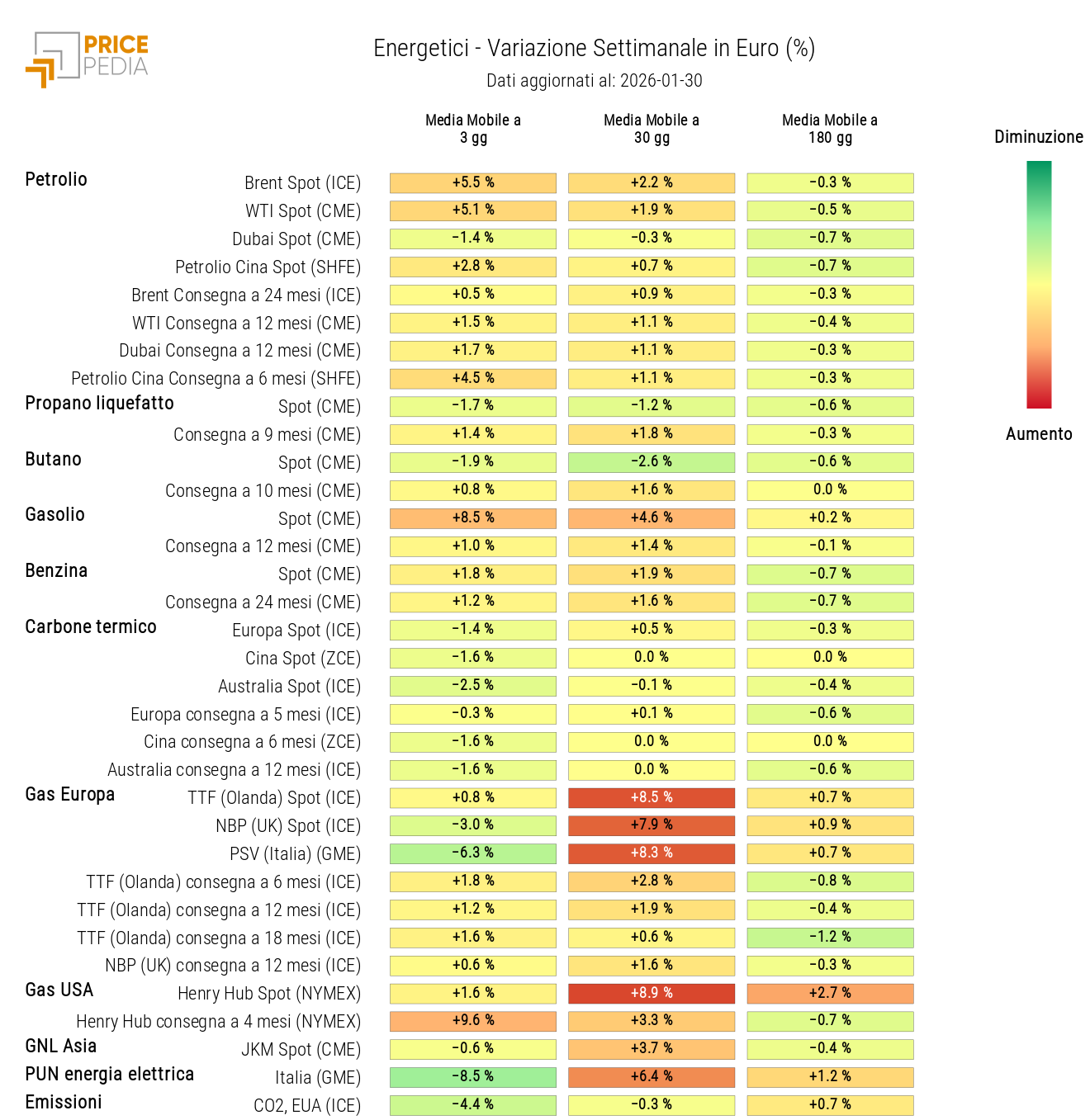 HeatMap dei prezzi degli energetici