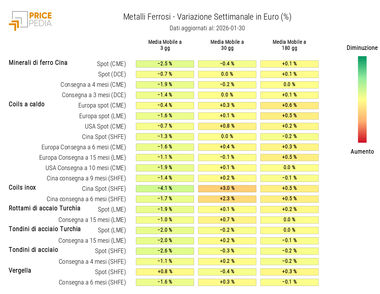 HeatMap dei prezzi dei ferrosi