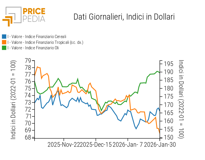 Indici Finanziari PricePedia dei prezzi in dollari degli alimentari