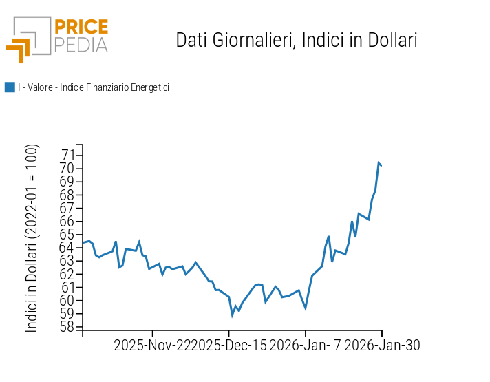Indici finanziari PricePedia dei prezzi dell'energia