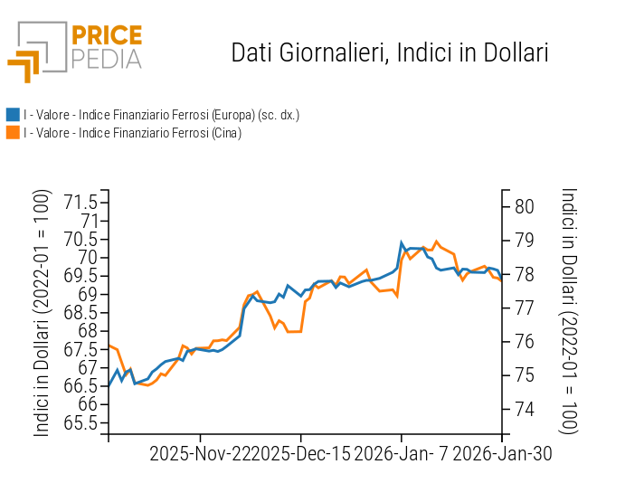 Indici Finanziari PricePedia dei prezzi in dollari dei metalli ferrosi