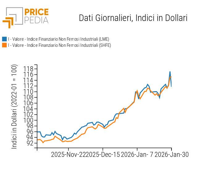 Indici Finanziari PricePedia dei prezzi in dollari dei metalli non ferrosi industriali