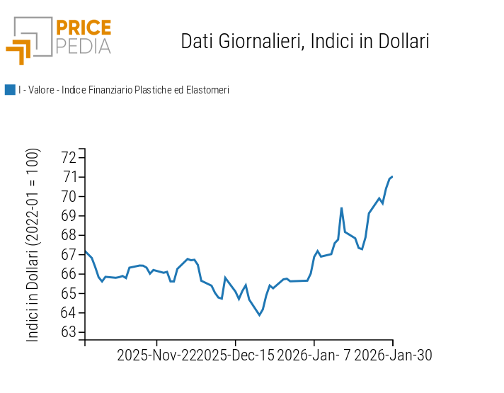 Indici Finanziari PricePedia dei prezzi in dollari delle materie plastiche
