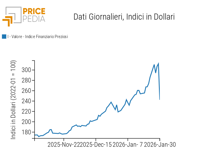 Indice Finanziario PricePedia dei prezzi in dollari dei metalli preziosi