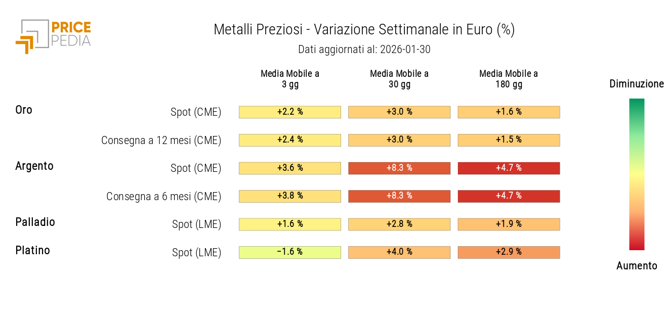 HeatMap dei prezzi in euro dei metalli preziosi 