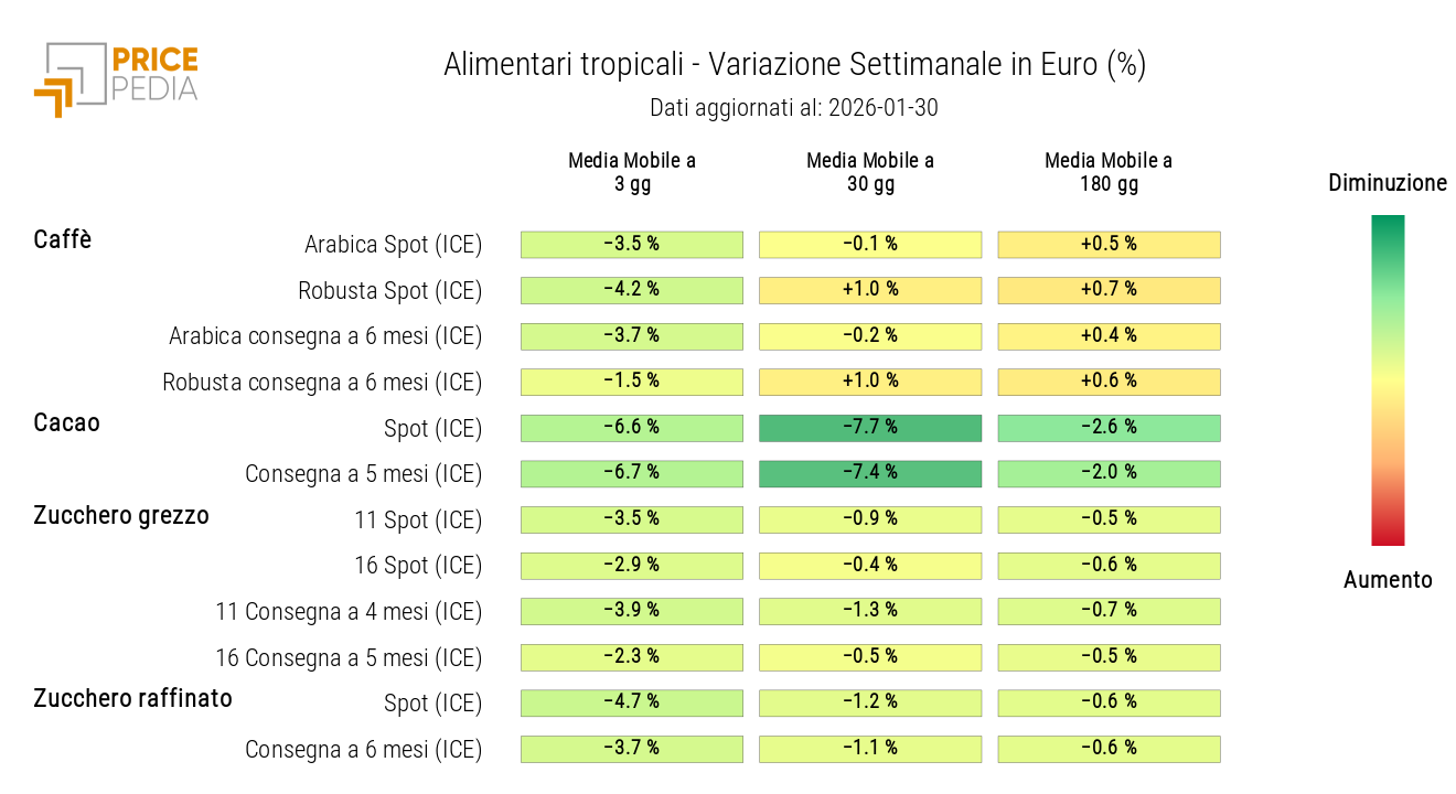 HeatMap dei prezzi in euro degli alimentari tropicali