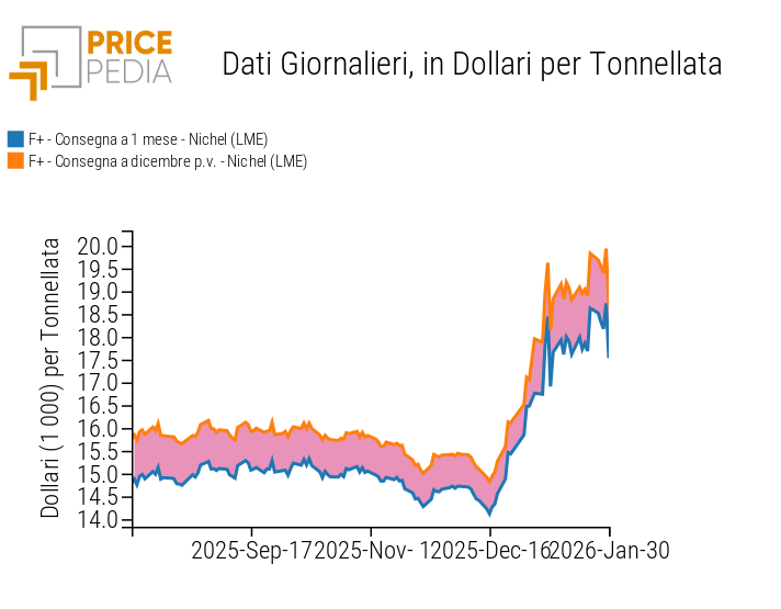 Confronto tra i prezzi spot e future del nichel LME