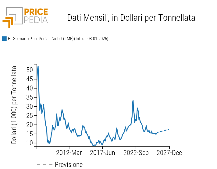 Scenario di previsione PricePedia dei prezzi spot del nichel LME