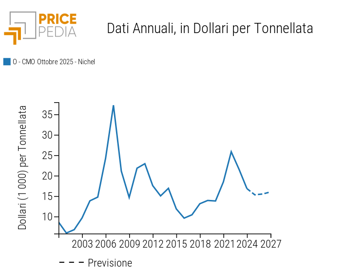 Previsioni World Bank del prezzo spot del nichel LME