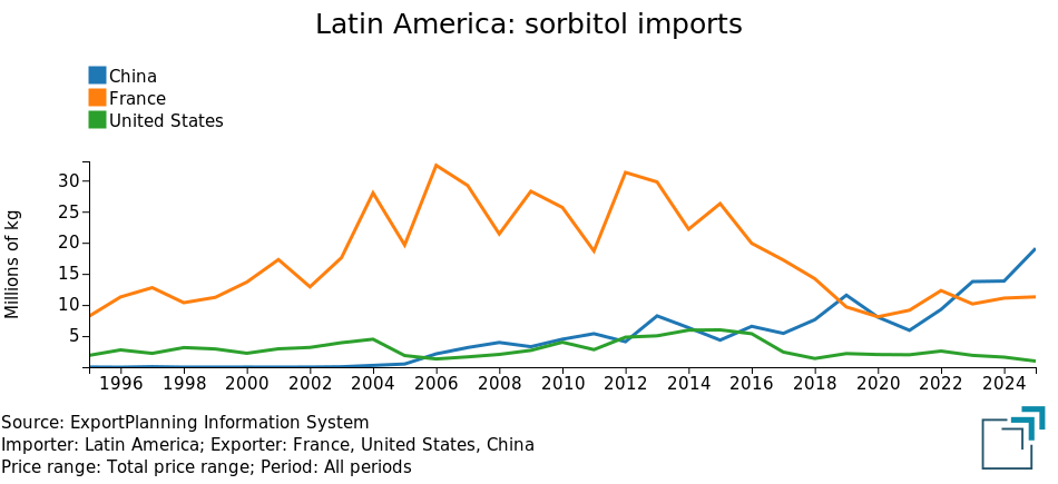 Latin America: sorbitol imports