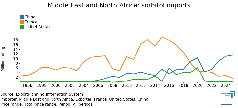 Middle East and North Africa: sorbitol imports