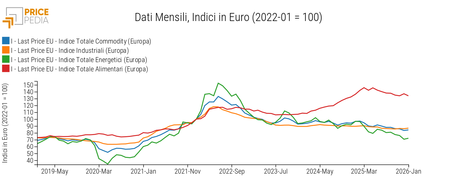 Totale Commodity (Europa), Industriali (Europa), Energetici (Europa) e Alimentari (Europa), Indici in € (2022-01 = 100)