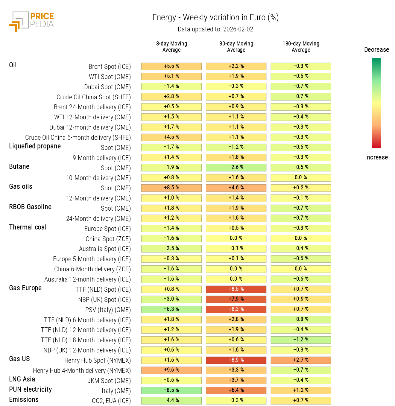 HeatMap of Energy Prices