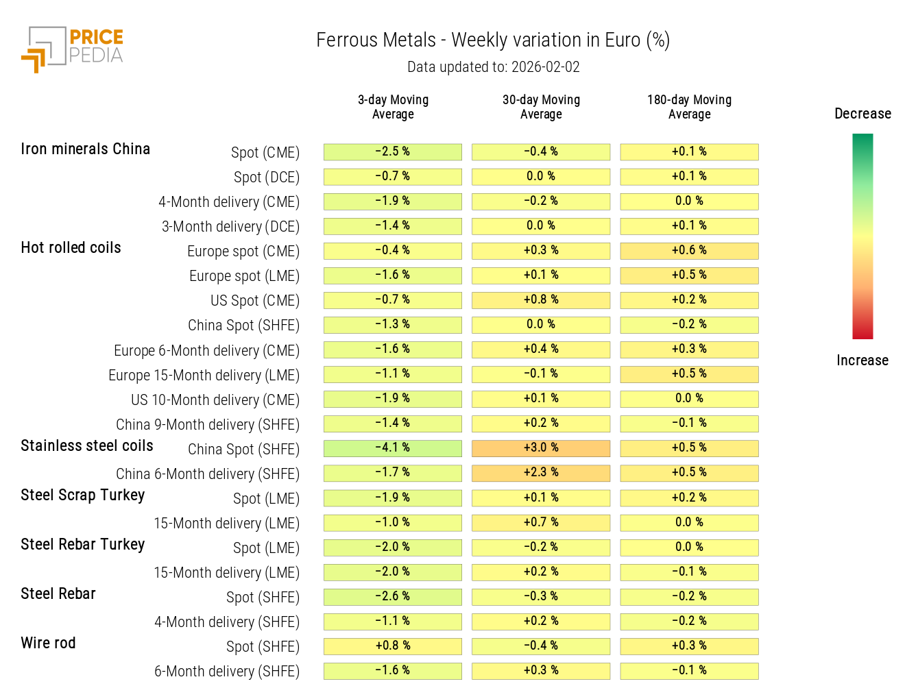 HeatMap of Ferrous Prices
