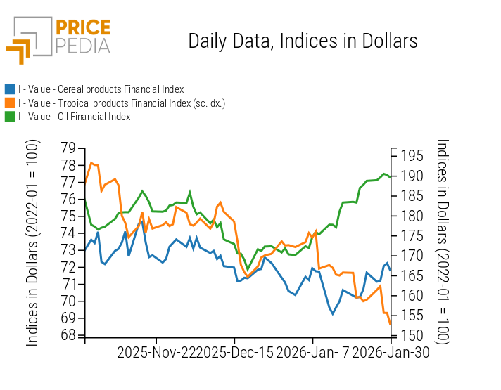 PricePedia Financial Index of Food Prices in Dollars