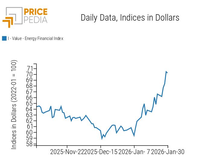 PricePedia Financial Index of Energy Prices