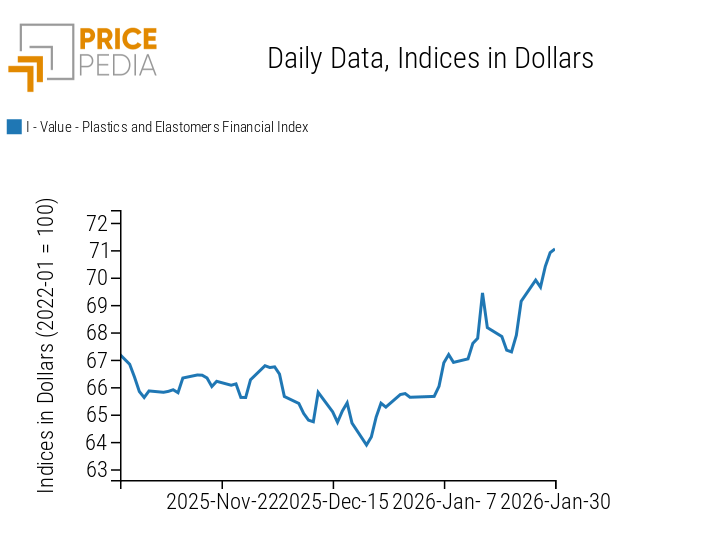 PricePedia Financial Index of Plastic Prices in Dollars