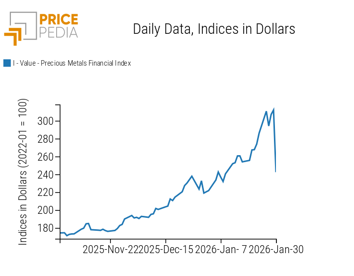 PricePedia Financial Index of Precious Metal Prices in Dollars