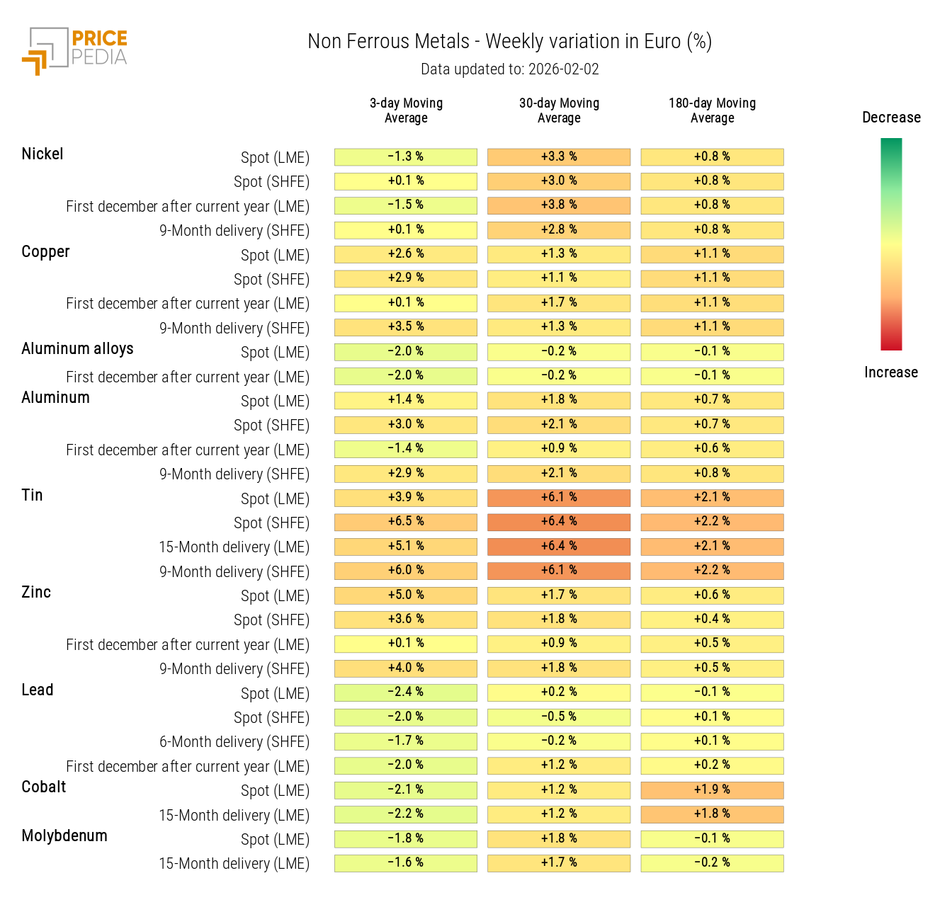 HeatMap of Non-Ferrous Prices