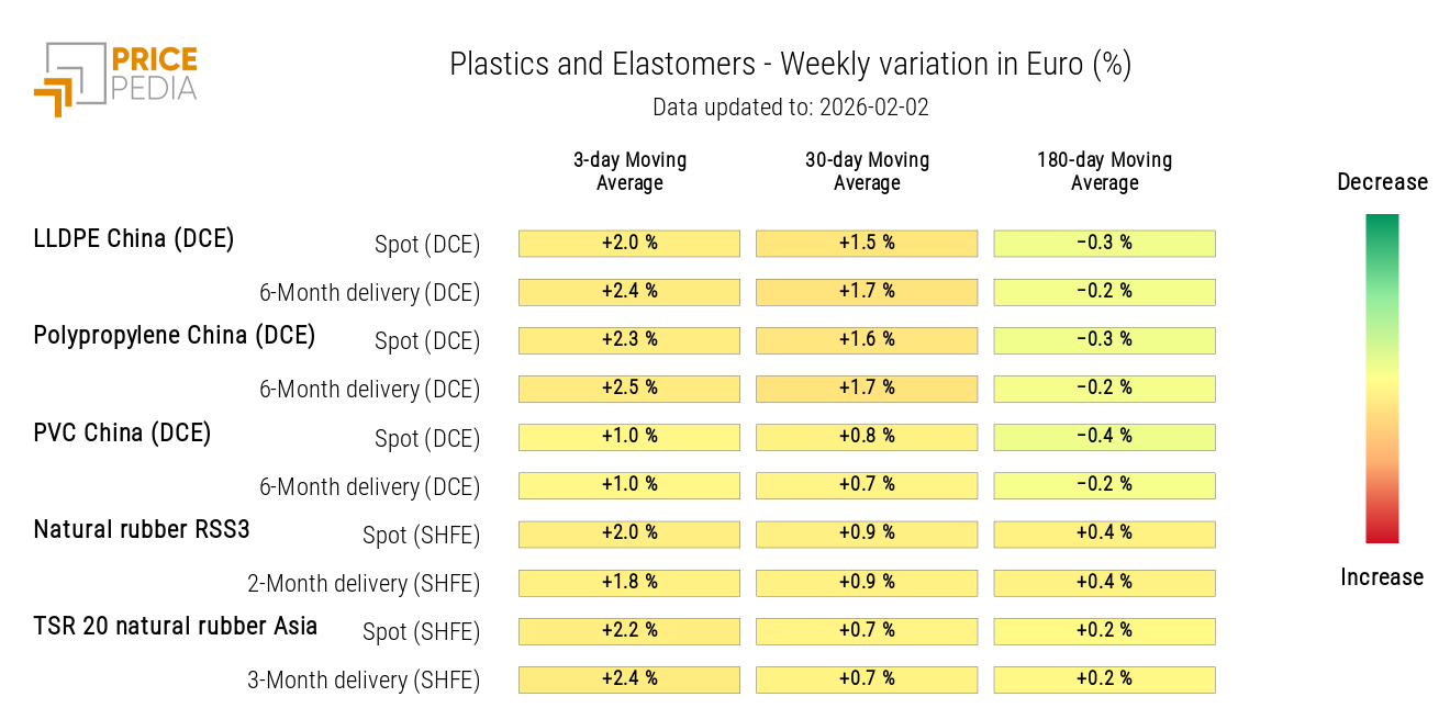 HeatMap of Plastic and Elastomer Prices in Euros