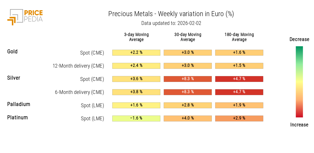 HeatMap of Precious Metal Prices in Euros