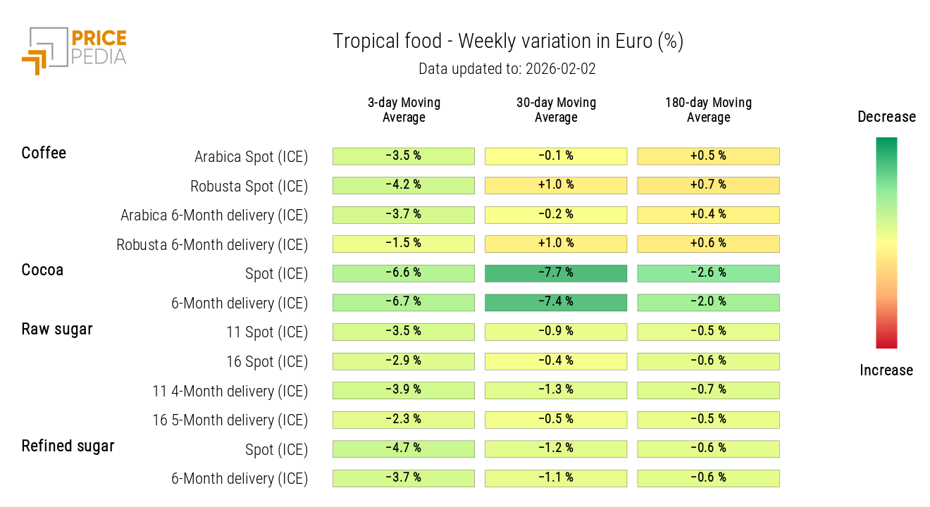 HeatMap of Tropical Food Prices in Euros
