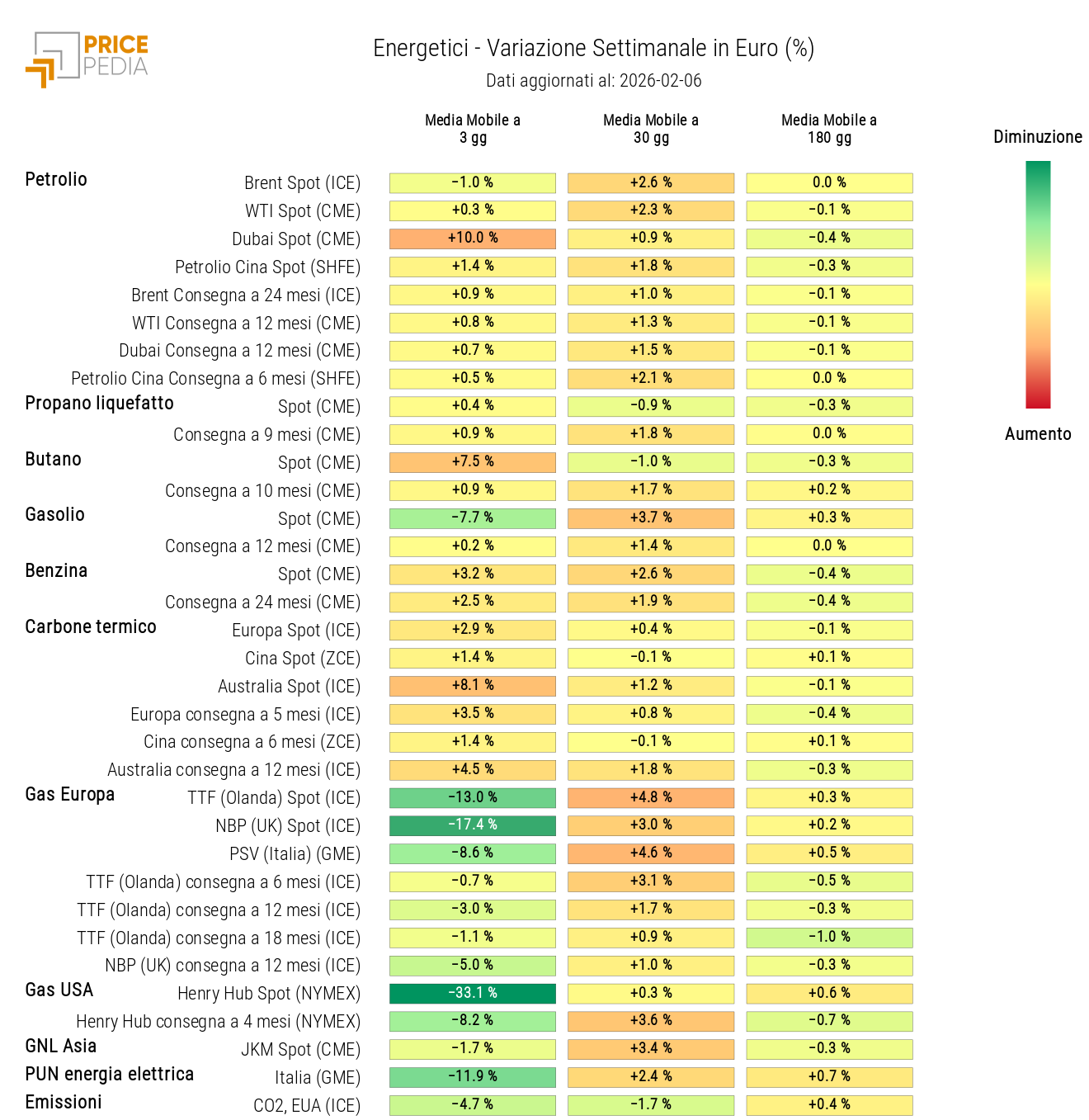 HeatMap dei prezzi degli energetici