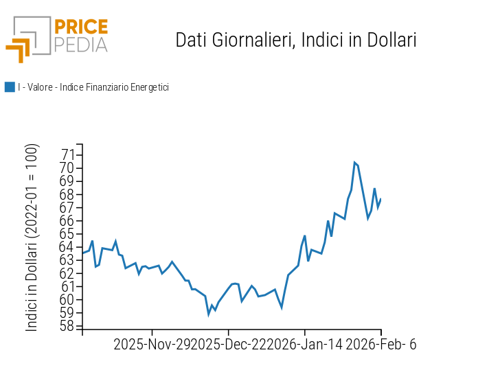 Indici finanziari PricePedia dei prezzi dell'energia