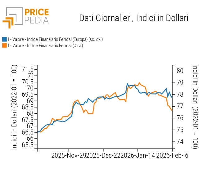 Indici Finanziari PricePedia dei prezzi in dollari dei metalli ferrosi
