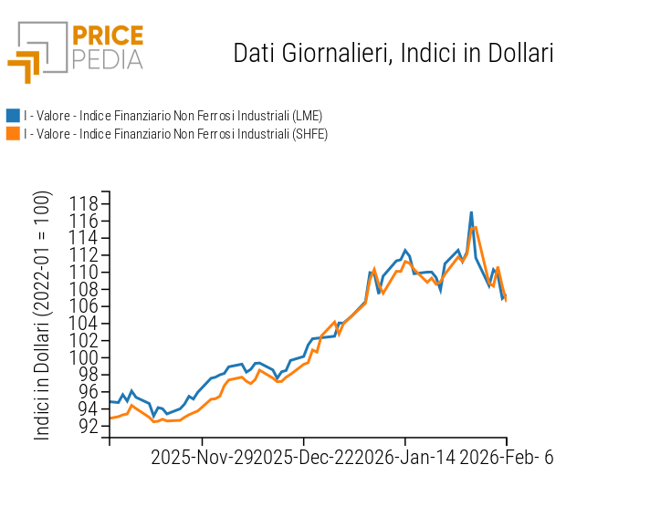 Indici Finanziari PricePedia dei prezzi in dollari dei metalli non ferrosi industriali