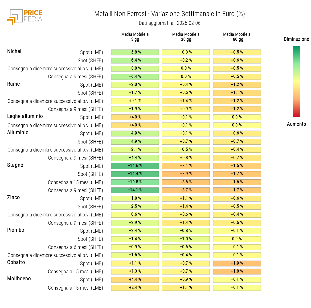 HeatMap dei prezzi dei non ferrosi