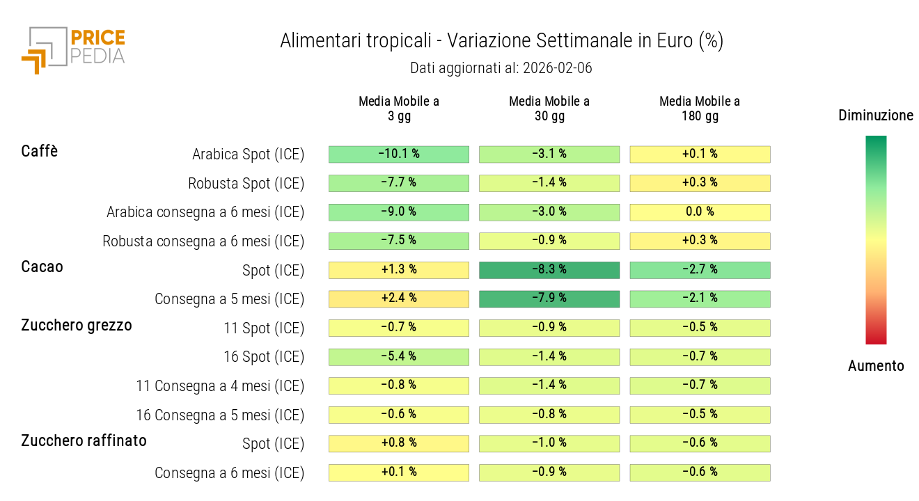 HeatMap dei prezzi in euro degli alimentari tropicali