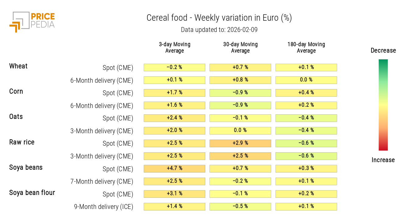 HeatMap of Cereals Prices in Euros