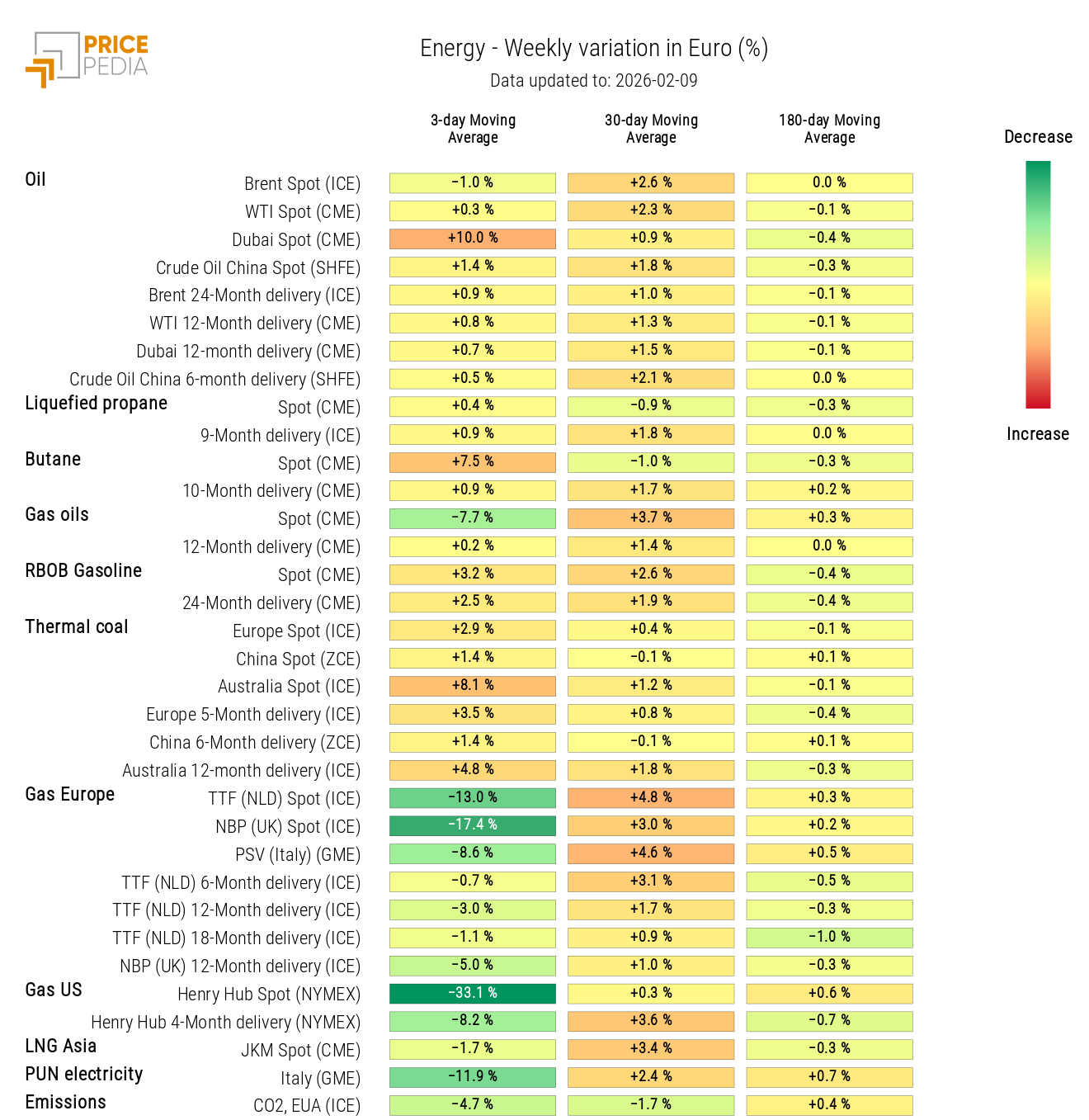 HeatMap of Energy Prices